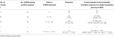 Corrigendum: Estimating the Minimal Number of Repeated Examinations for Random Responsiveness With the Coma Recovery Scale—Revised as an Example